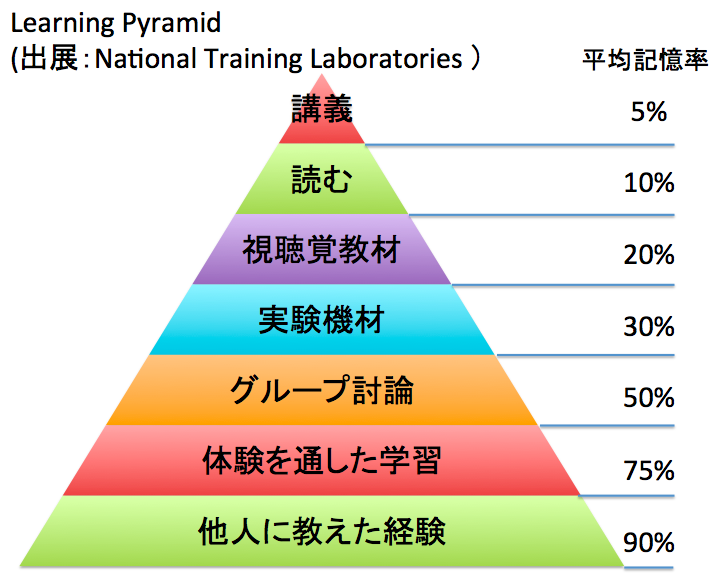 学習のピラミッド