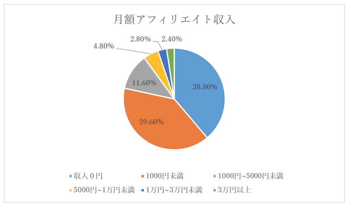月額アフィリエイト収入